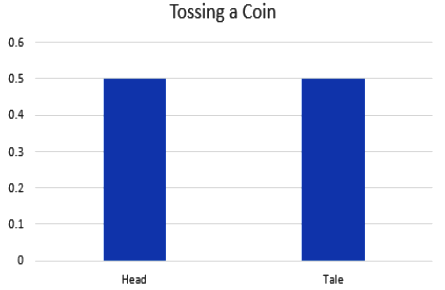 Uniform Distribution Graph for Tossing a coin