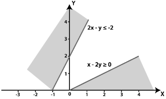Show That The Solution Set Of The Linear Inequations Is Empty Set X 2y 0 2x Y 2 X 0 Y 0 Sarthaks Econnect Largest Online Education Community