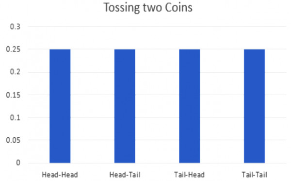 Uniform Distribution Graph for Tossing two Coins