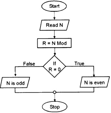 Draw a flow chart to check whether the given number is even or odd ...