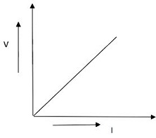 If a device obeys ohm’s law, plot a graph between V and I. - Sarthaks ...