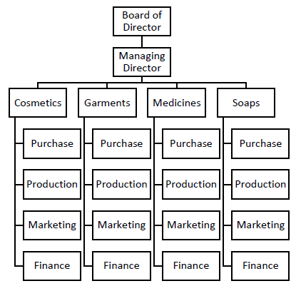 Write the TYPES OF ORGANISATION STRUCTURE - Sarthaks eConnect | Largest ...