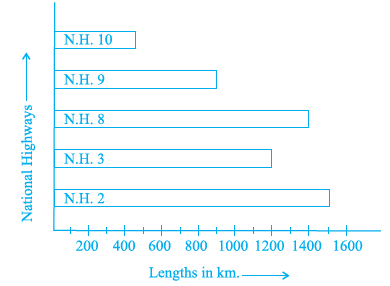 The bar graph given below represents approximate length (in kilometres) of some National Highways in India. - Sarthaks eConnect | Largest Online Education Community