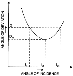 graph to show variation of angle of deviation