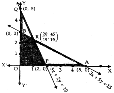 अधिकतमीकरण करें Z = 5x + 3y जबकि 3x + 5y ≤ 15, 5x + 2y ≤ 10, x, y ≥ 0