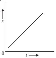 The position– time (x – t) graph for motion of a body is given below ...