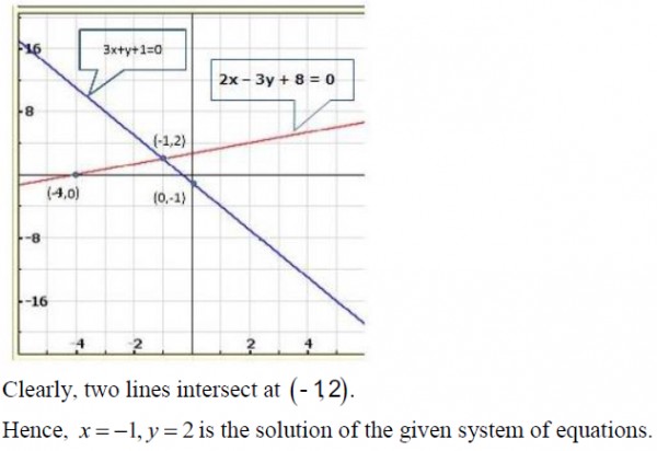 Solve The Following Systems Of Equations Graphically 3x Y 1 0 2x 3y 8 0 Sarthaks Econnect Largest Online Education Community