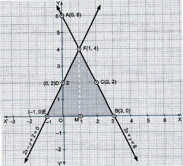 Draw The Graph Of 2x Y 6 And 2x Y 2 0 Shade The Region Bounded By These Lines And X Axis Find The Area Of The Shaded Region Maths 9th Learnyverse