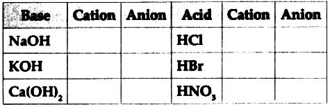 Complete the following table: Write down the cations and anions ...