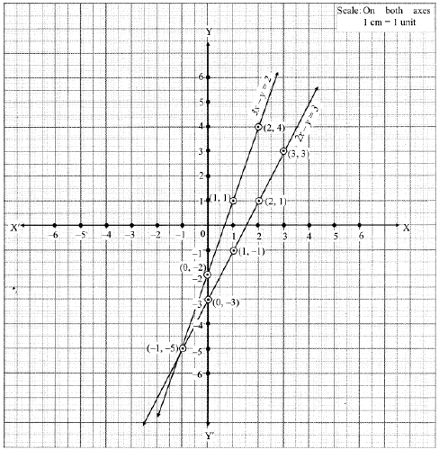 Solve The Following Simultaneous Equations Graphically I 3x Y 2 2x Y 3 Ii 3x 4y 7 5x 2y 0 Iii 2x 3y 4 3y X 4 Sarthaks Econnect Largest Online Education Community