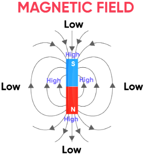 a. State how the magnetic field pattern indicates regions where the ...