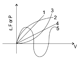 If the emf induced across PQ