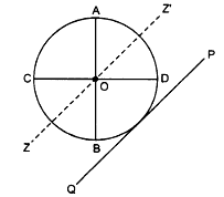 the ring about the tangential axis