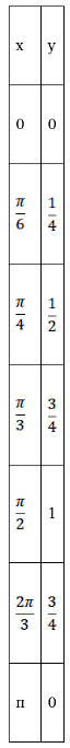 find-the-area-between-the-curve-y-x-2sin-2x-the-axis-and-the