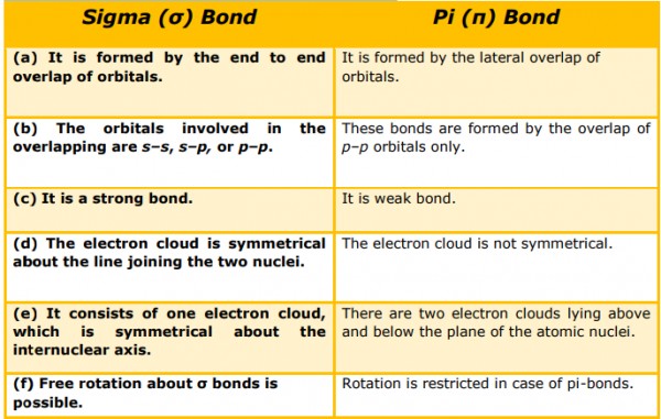 Distinguish Between A Sigma And A Pi Bond Sarthaks Econnect