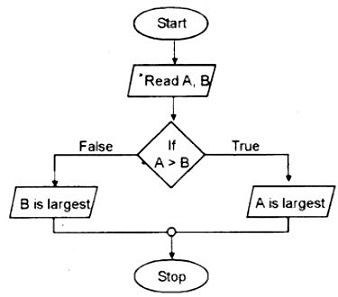 Draw a flow chart to find the largest of two numbers. - Sarthaks ...