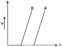 graph between variation of stopping potential