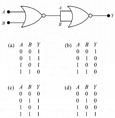 In the following circuit, the output Y for all possible inputs A and B ...