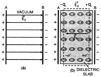 Polarisation of a dielectric slab