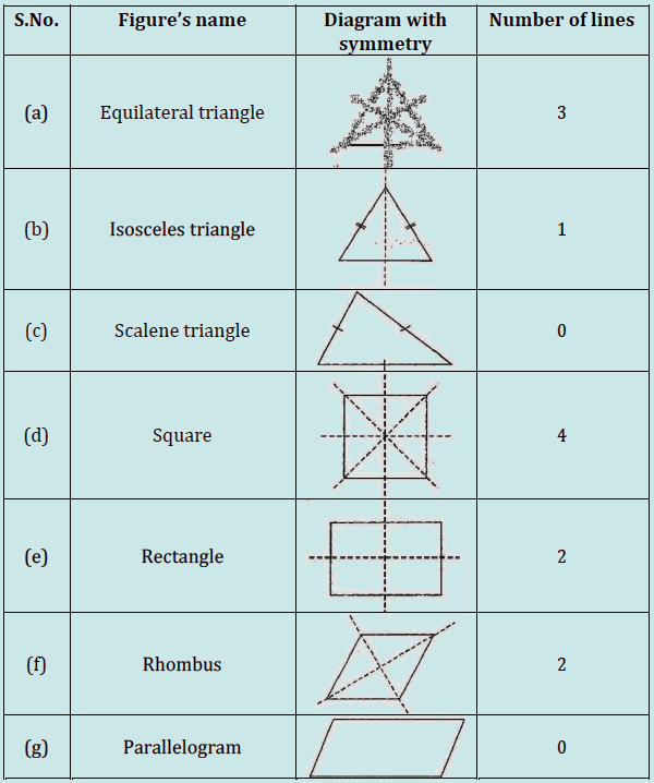 State the number of lines of symmetry the following figures(a) An  equilateral triangle (b) Isosceles triangle (c) Scalene triangle(d) A  square (e) A rectangle (f) A rhombus (g) A parallelogram (h) A