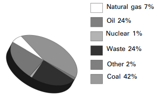 Observe The Pie Diagram Showing The Percentage Consumption Of Some Resources In India Sarthaks Econnect Largest Online Education Community