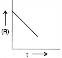 For a chemical reaction R → B the variation in the concentration (R) vs ...