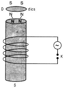 Fleming’s Right Hand Rule