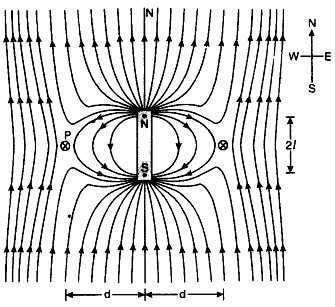 The magnetic field due to earth and that due to magnet cancel out at the two cross-marks on the equatorial line of the magnet.