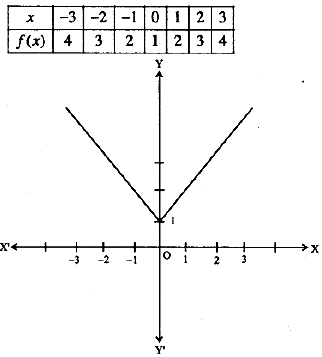 The Function F Is Defined By F X 1 X X 0 1 X 0 X 1 X 0 Draw The Graph Of F X Sarthaks Econnect Largest Online Education Community