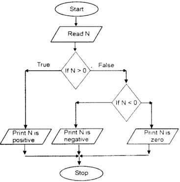 Draw a flow chart to check whether the given number is positive ...