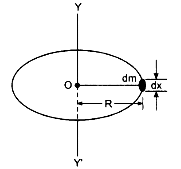 Circumference of the ring