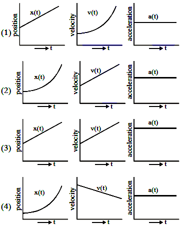 position velocity acceleration graphs physics