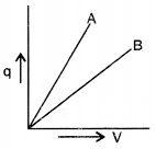 the variation of charge q versus potential difference V for capacitors C1 and C2