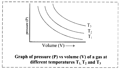 Give the different graphical representations of Boyle’s law. - Sarthaks ...