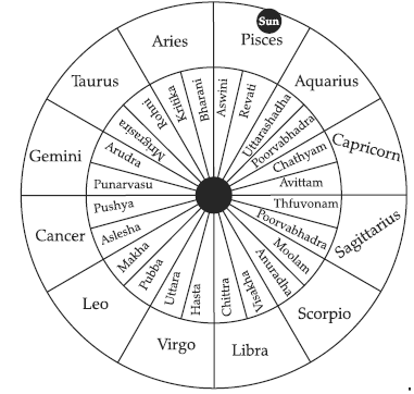 The positions of the sun and moon on a particular day is depicted ...