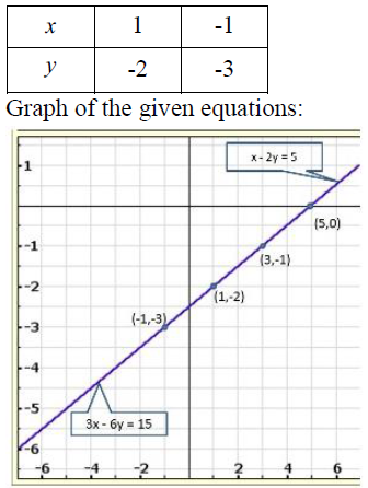 Show Graphically That Each One Of The Following Systems Of Equations Has Infinitely Many Solutions X 2y 5 3x 6y 15 Sarthaks Econnect Largest Online Education Community