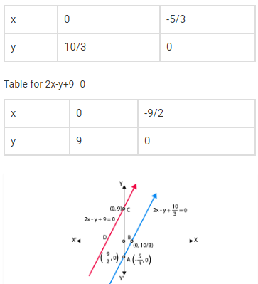 Graphically The Pair Of Equations 6x 3y 10 0 2x Y 9 0 Sarthaks Econnect Largest Online Education Community