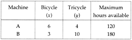 A company manufactures bicycles and tricycles, each of which must be  processed through two machines A and B. - Sarthaks eConnect