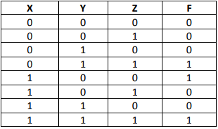 Given The Truth Table Of A Function F X Y Z Write S O P And P O S Expression From The Following Truth Table Sarthaks Econnect Largest Online Education Community