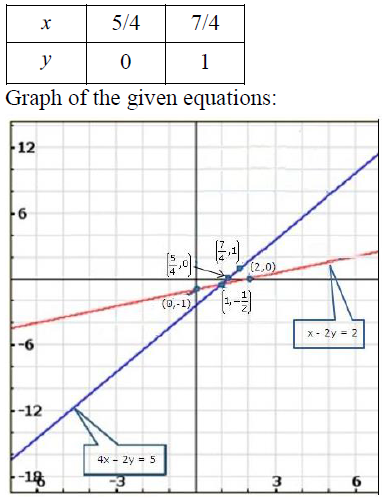 Determine Graphically Whether The System Of Equations X 2y 2 4x 2y 5 Is Consistent Or In Consistent Sarthaks Econnect Largest Online Education Community