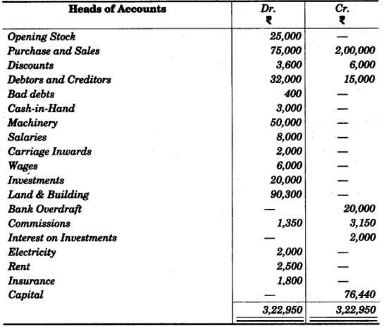 Prepare A Trading Profit And Loss Ale And Balance Sheet Of M s Sultan 