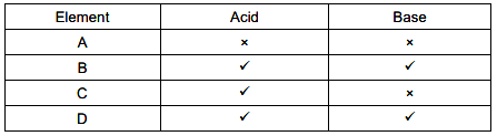 The table given below shows the reaction of a few elements with acids ...