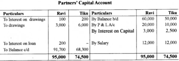 Ravi And Tiku Are Partners In A Firm According To Their Partnership Deed I Interest On Capital Will Be Allowed 5 Per Annum Sarthaks Econnect Largest Online Education Community