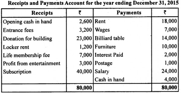 Receipts and Payments Account of Shankar Sports club is given below, for  the year ended March 31,2015 - Sarthaks eConnect | Largest Online Education  Community