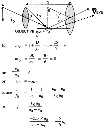 Ray diagram