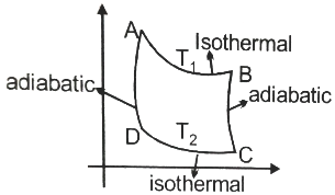 Explain different stages of Carnot's cycle with P-V-diagram. - Sarthaks ...