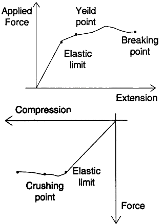 Plot Load V S Extension Curve For A Substance On The Graph Show 1 Yield Point 2 Breaking Point Sarthaks Econnect Largest Online Education Community