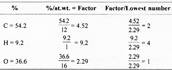 If The Elemental Composition Of Butyric Acid Is Found To Be 54 2 C 9 2 H And 36 6 O Determine The Empirical Formula Sarthaks Econnect Largest Online Education Community