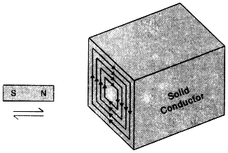 eddy currents are the current induced in a conductor, when placed in changing magnetic field.