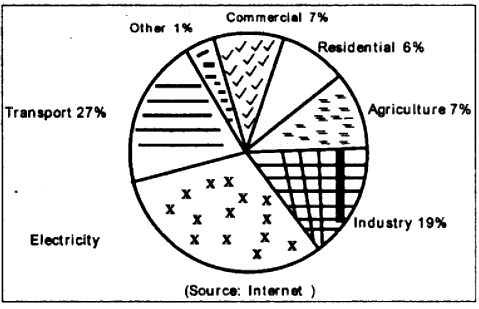 Study The Following Pie Chart Carefully It Lists The Various Sectors Responsible For Gas Emissions Sarthaks Econnect Largest Online Education Community
